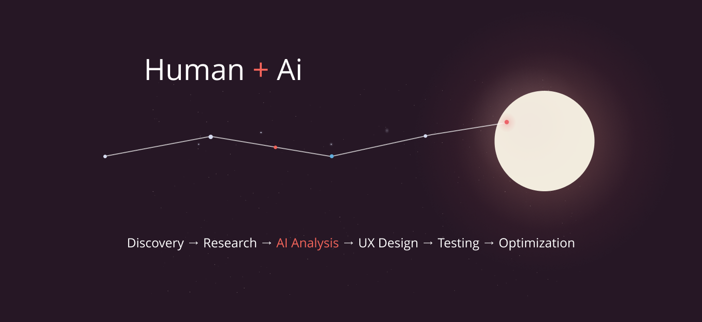 Proces projektowy UX Design Human plus Ai