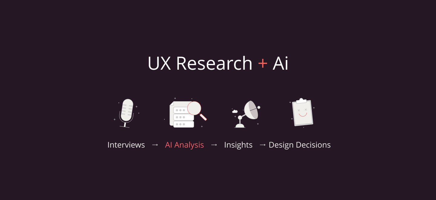 ilustracja z napisem UX Research plus Ai, pod napisem wizualizacja procesu badań z ikonami: Mikrofon dla Interview, pliki z lupą dla AI Analysis; radar dla Insights; notes z uśmiechem dla Design Decisions