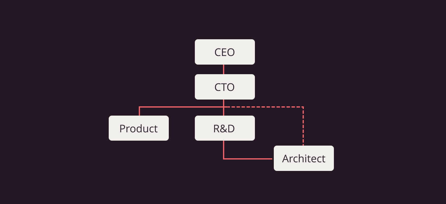Schemat firmy i stanowisk CEO CTO