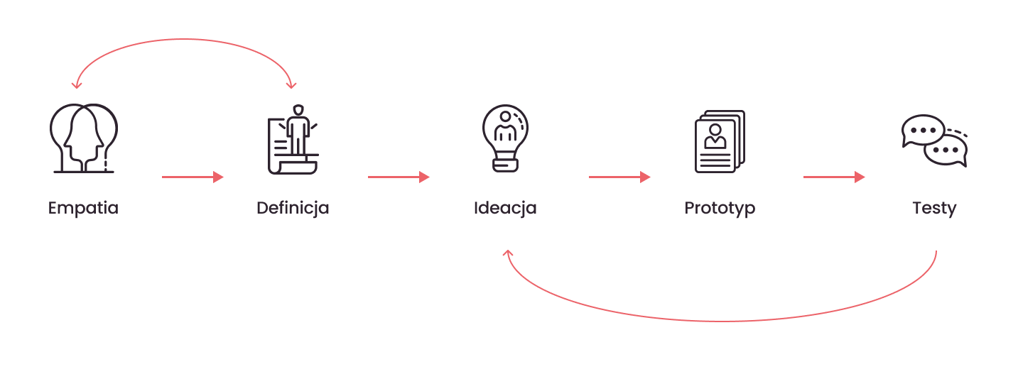 Diagram procesu Design Thinking: Empatia, Definicja, Ideacja, Prototyp, Testy